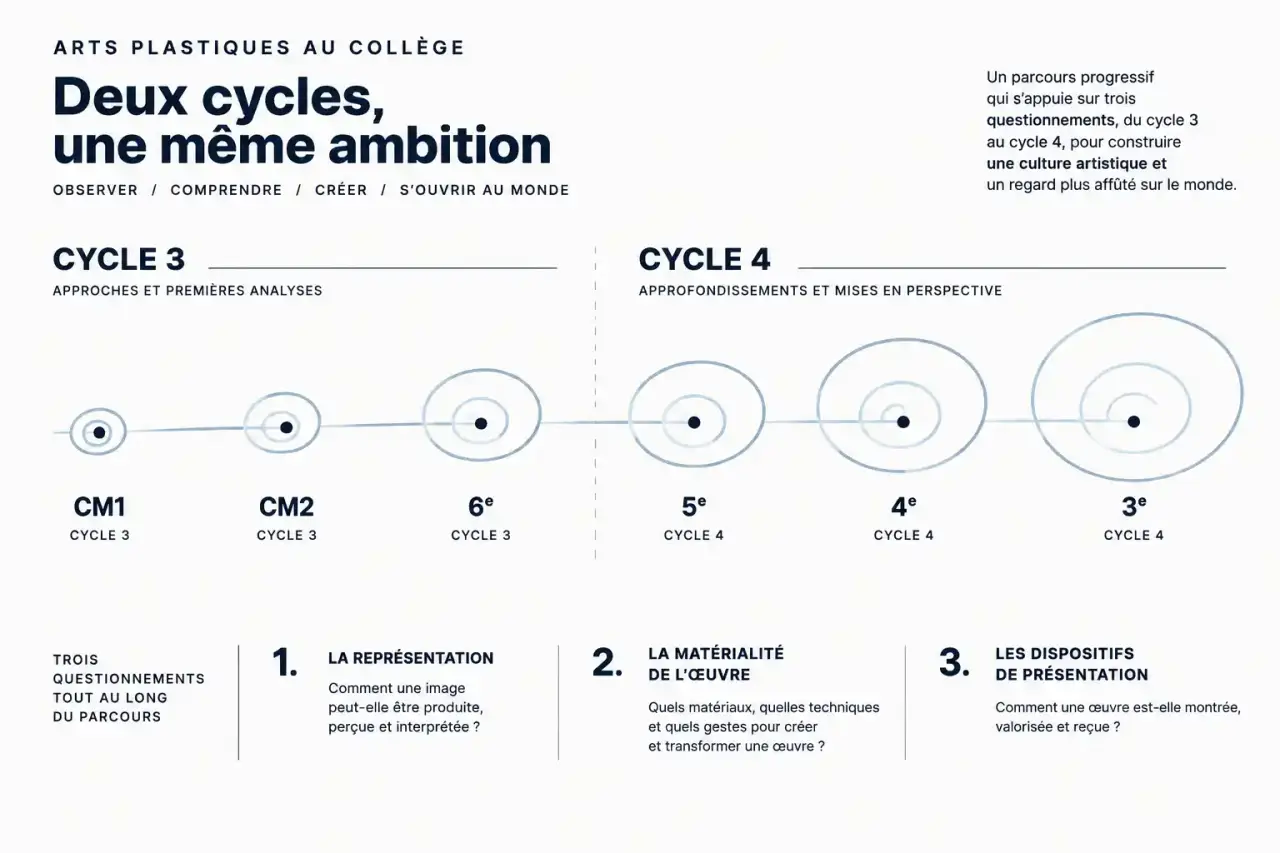 Schéma du programme collège arts plastiques : cycles 3 et 4 et progression spiralaire de la 6e à la 3e
